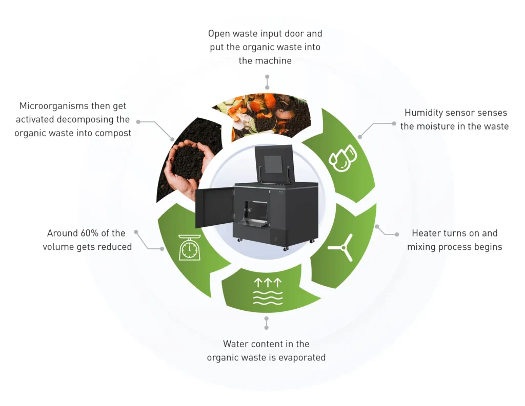 Waste Management Machine