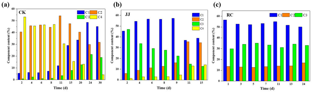 Transformation Characteristics of Organic Carbon at Different Molecular Weight Fractions During Food Waste Composting
